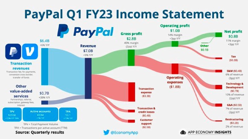 [PYPL：收益强劲，但能否赢过行业同行？