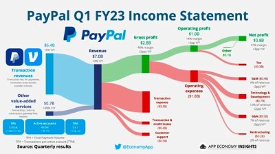 [PYPL：盈利強勁，但能否擊敗同行業？