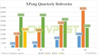 XPEV: Falling Short of Expectations?