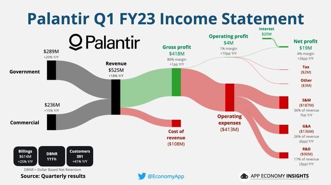 PLTR: 通年の収益性に向けた推進