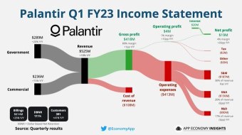 PLTR: Pushing towards full-year profitability