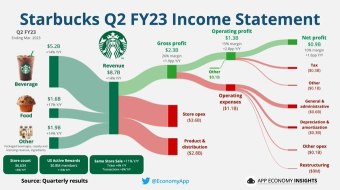 スターバックスは星5つ？