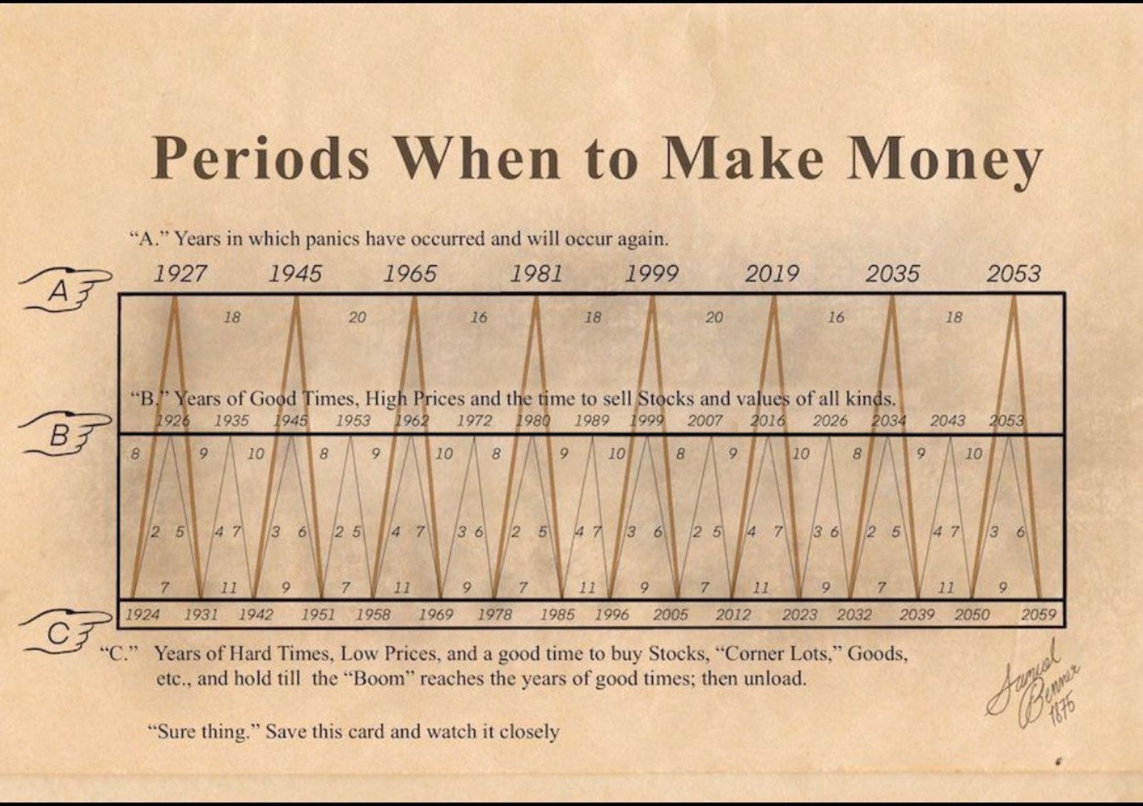 Periods When To Make Money