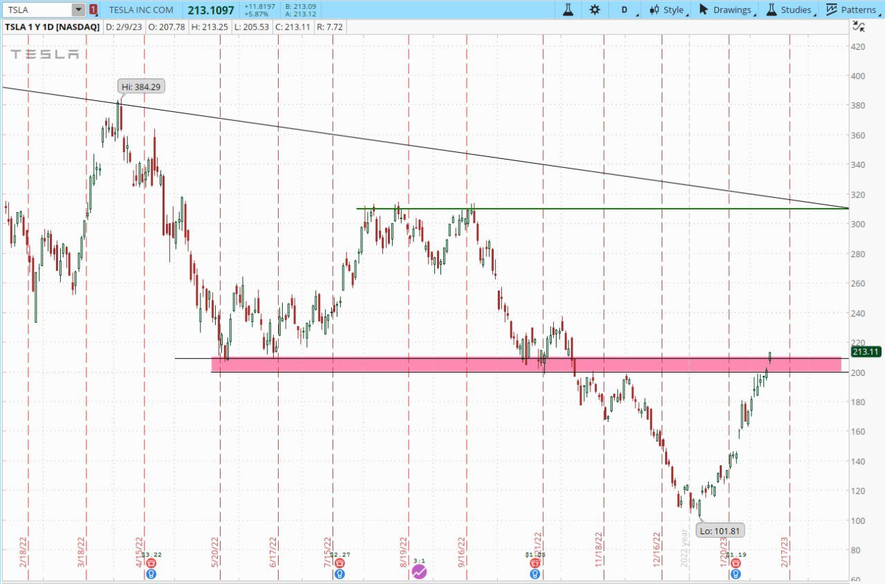 $特斯拉 (TSLA.US)$ 就在所有人都放弃特斯拉的时候，它又复活了！ 我的特斯拉计划： 对于长期投资： 简单点，像往常一样 DCA。 用于交易： 等待重新测试阻力线进入。（为了避免虚假爆发）  特斯拉被买入的 5 个理由： 1。强劲的财务业绩： 特斯拉近年来公布了强劲的财务业绩，收入稳步增长，盈利能力有所提高。 2。不断增长的需求： 对电力的需求...