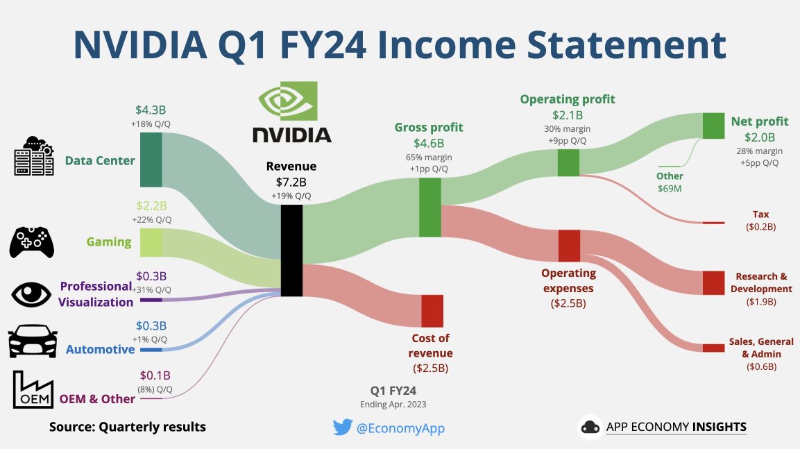 Nvidia株、予想大幅上回る+25％上昇