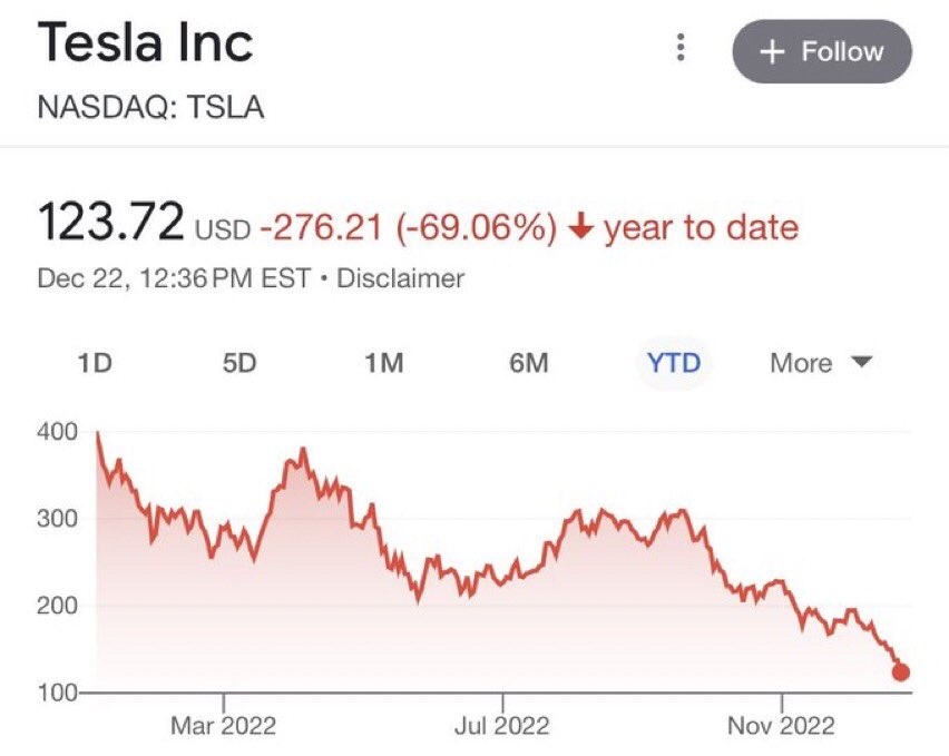 $テスラ (TSLA.US)$ 新規売は今年の初めからマイナス70%になるところが1%足りない。テスラの取締役会が何も対策をとらなかったのは奇妙です。