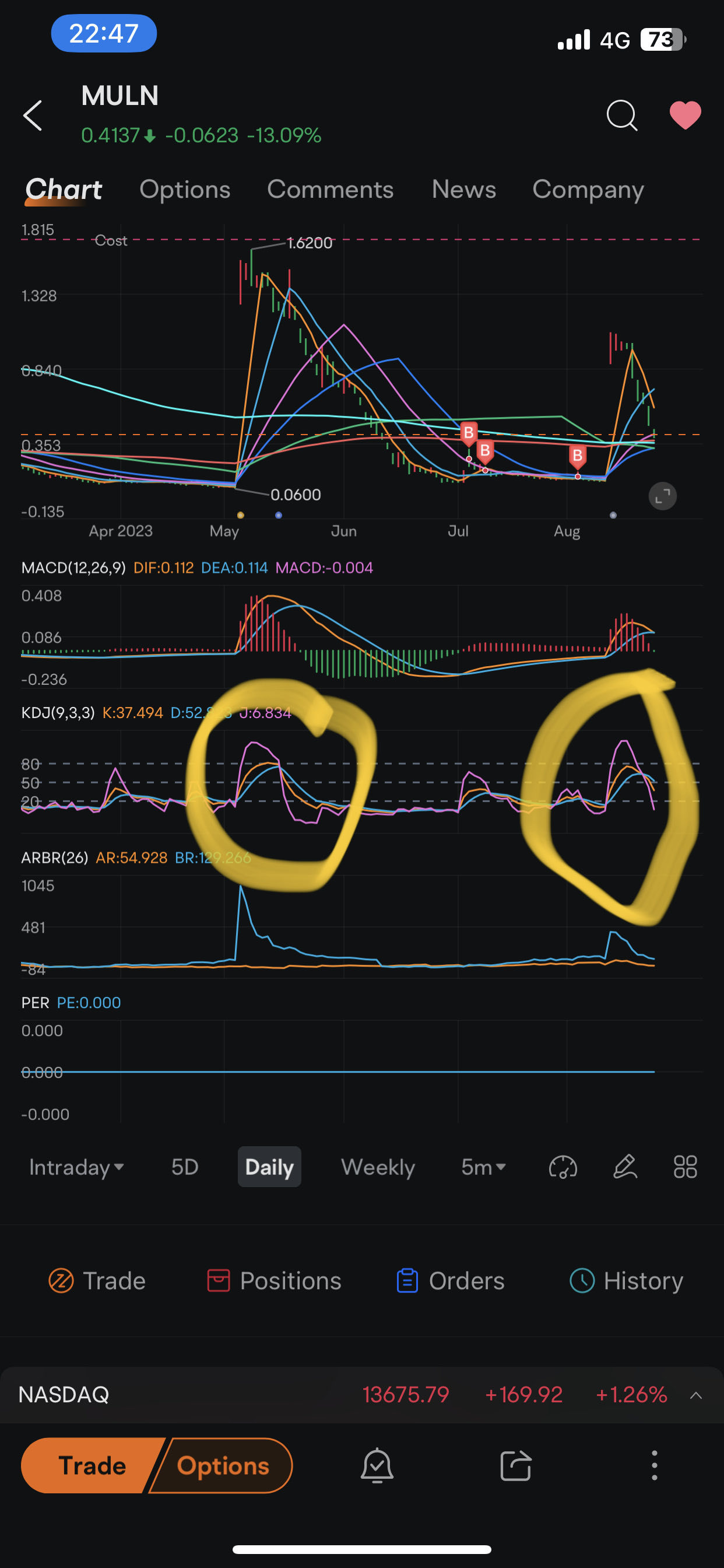 $Mullen Automotive (MULN.US)$ 天啊，相同的趨勢。