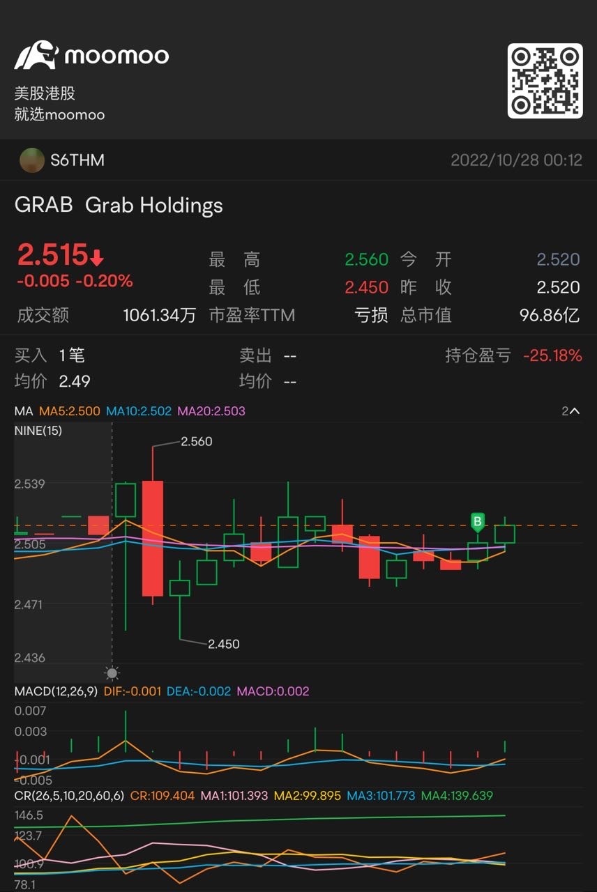 GRAB 加油！⛽️ $Grab Holdings (GRAB.US)$