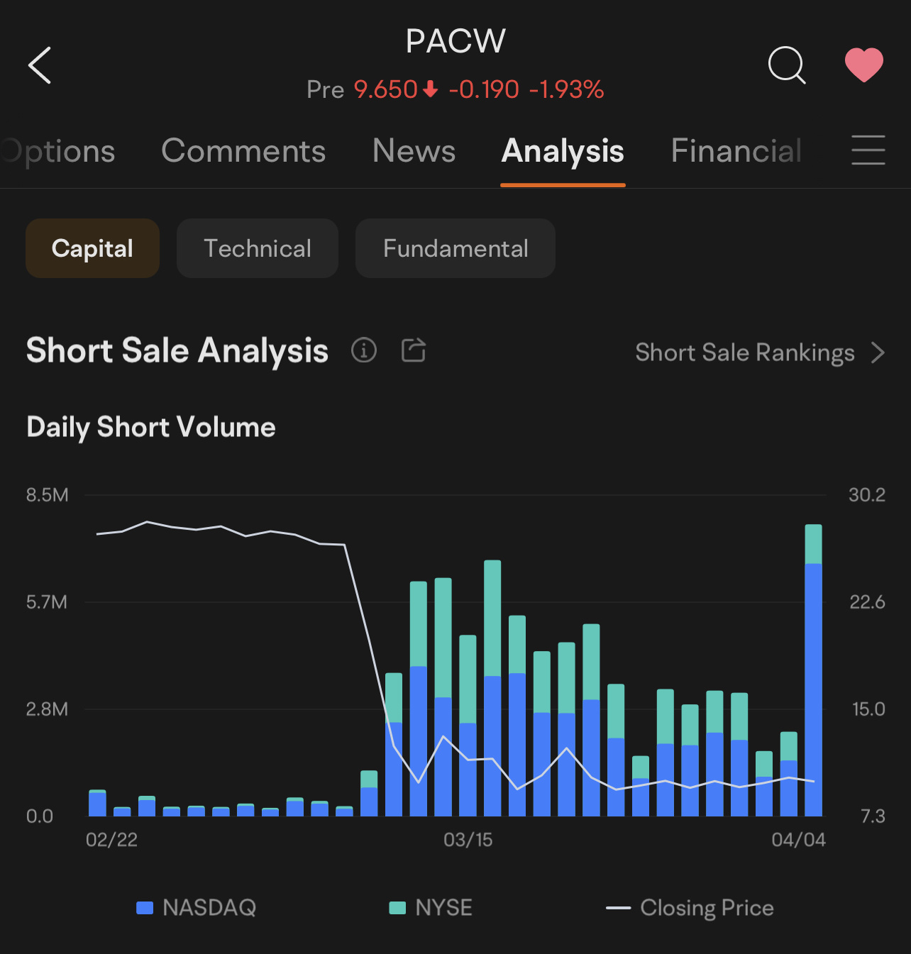 PACW的空方交易量較高！請注意！⚠️