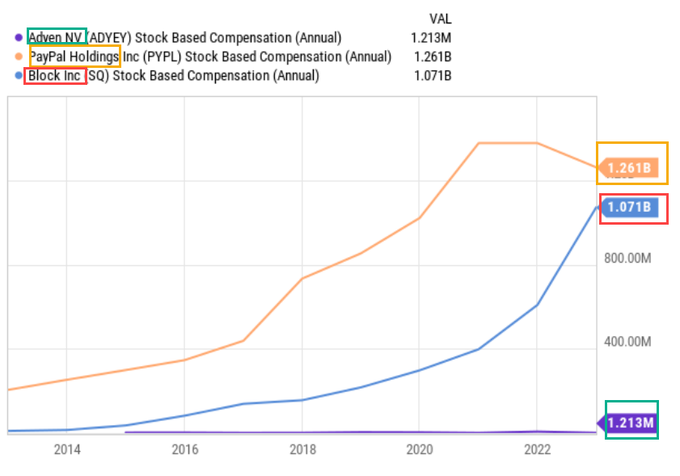 股票報酬 $ADYEN NV (ADYEY.US)$ vs $PayPal (PYPL.US)$ & $Block (SQ.US)$ .