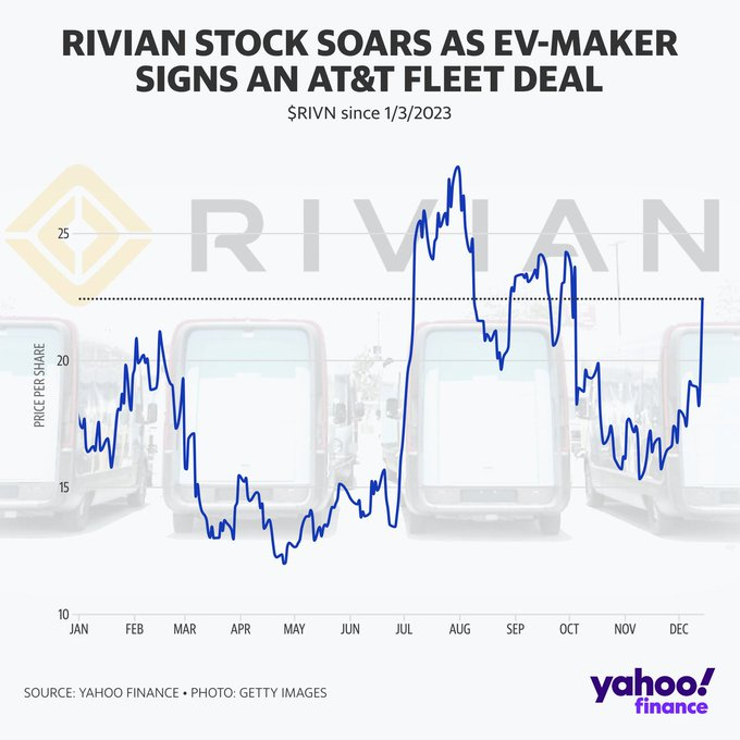 $Rivian Automotive (RIVN.US)$ 優惠折扣上升 13.97% $AT&T (T.US)$ 為其商業車隊購買其貨車和 R1 車輛。