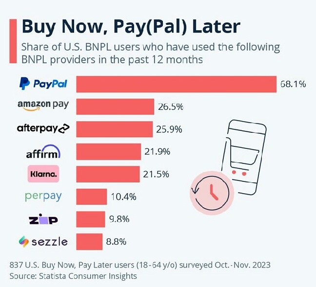 Affirm $Affirm Holdings (AFRM.US)$ went up 12% today because of better than expected "Buy Now Pay Later" data for Black Friday.  PayPal $PayPal (PYPL.US)$ makes...