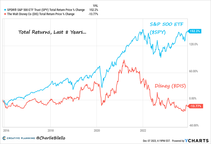 過去8年的總回報率... S&P 500 $標普500指數ETF-SPDR (SPY.US)$ : +152% 迪士尼真的很令人失望。堅持忠實的VTI是個好理由。 $迪士尼 (DIS.US)$ : -14%