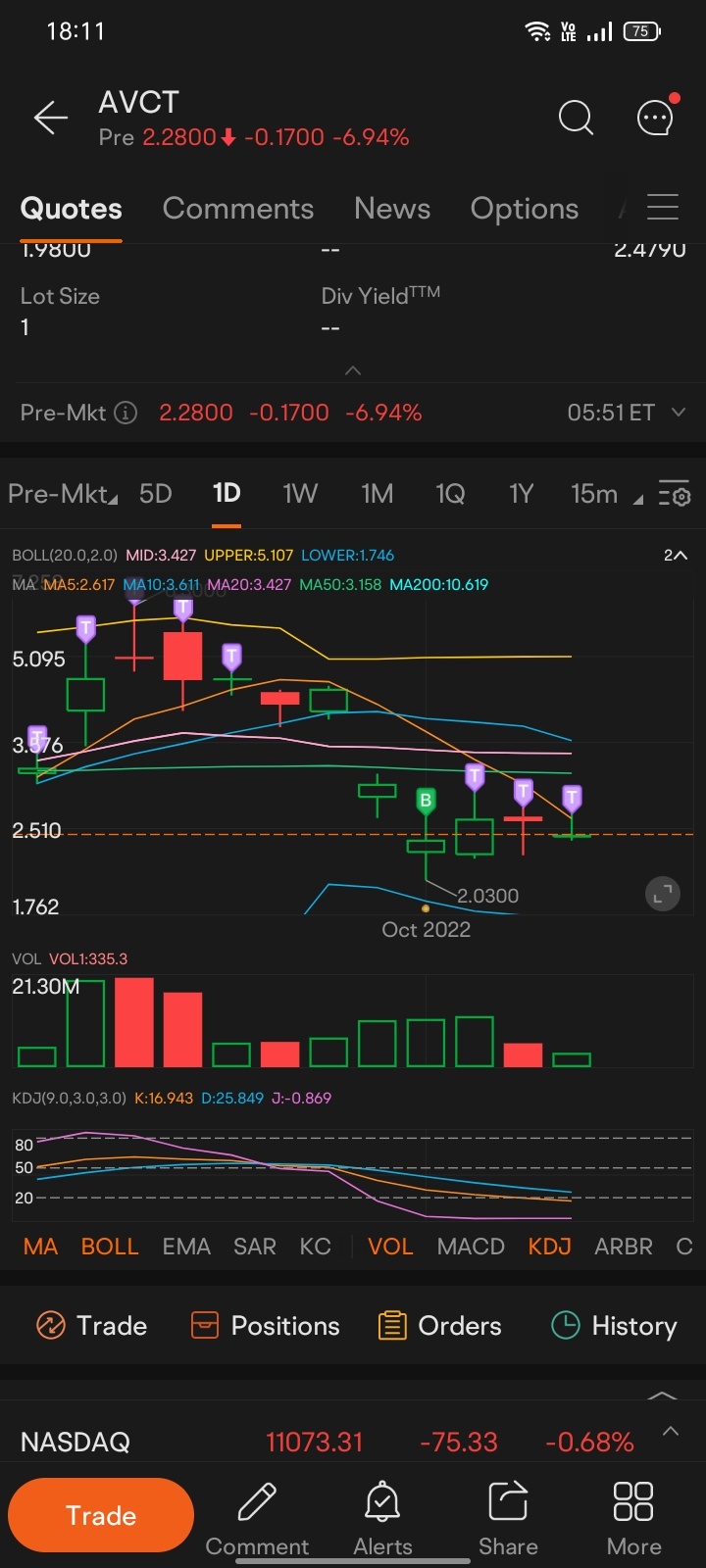 $undefined (AVCT.US)$チャートから見ると、2.4を上回っているようです...もし今日のアメリカ労働データがアナリストの予想の250k範囲内であれば、市場は上昇し、AVCTは3に向かうはずです... 2.4以下の価格は良い取引になるかもしれません.... がんばって！！！