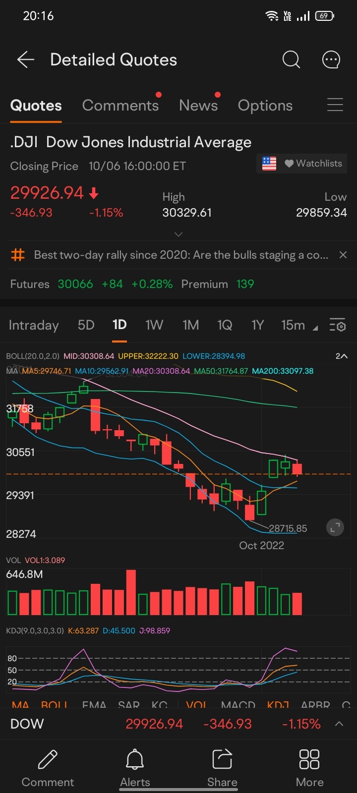 $ (AVCT.US)$ もし今日終値が、ナスダックとDJL双方が中間ボリンジャーバンドを超えて終了した場合、来週は以前の上昇勢を再開する可能性が高いです...全セクターの投資家に幸運があることを願っています!!!