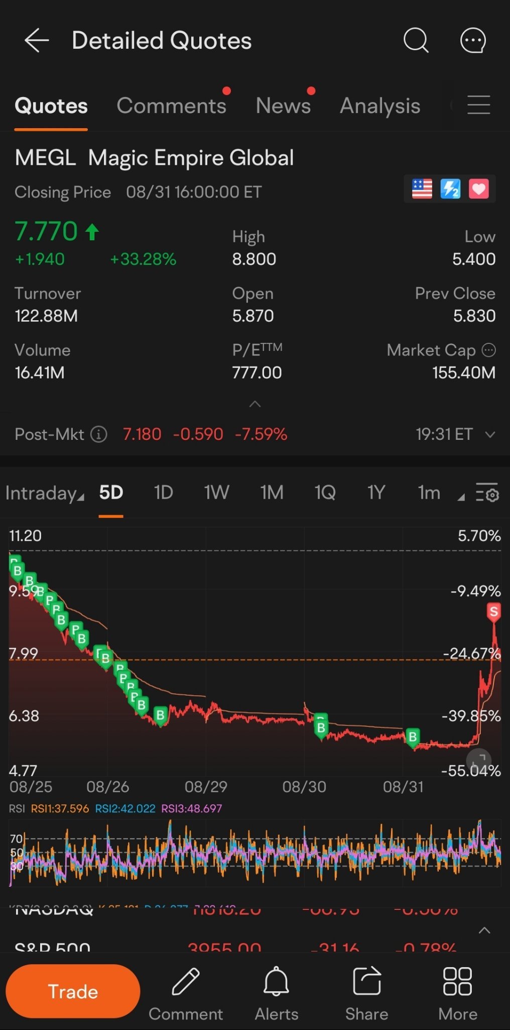 $Magic Empire Global (MEGL.US)$