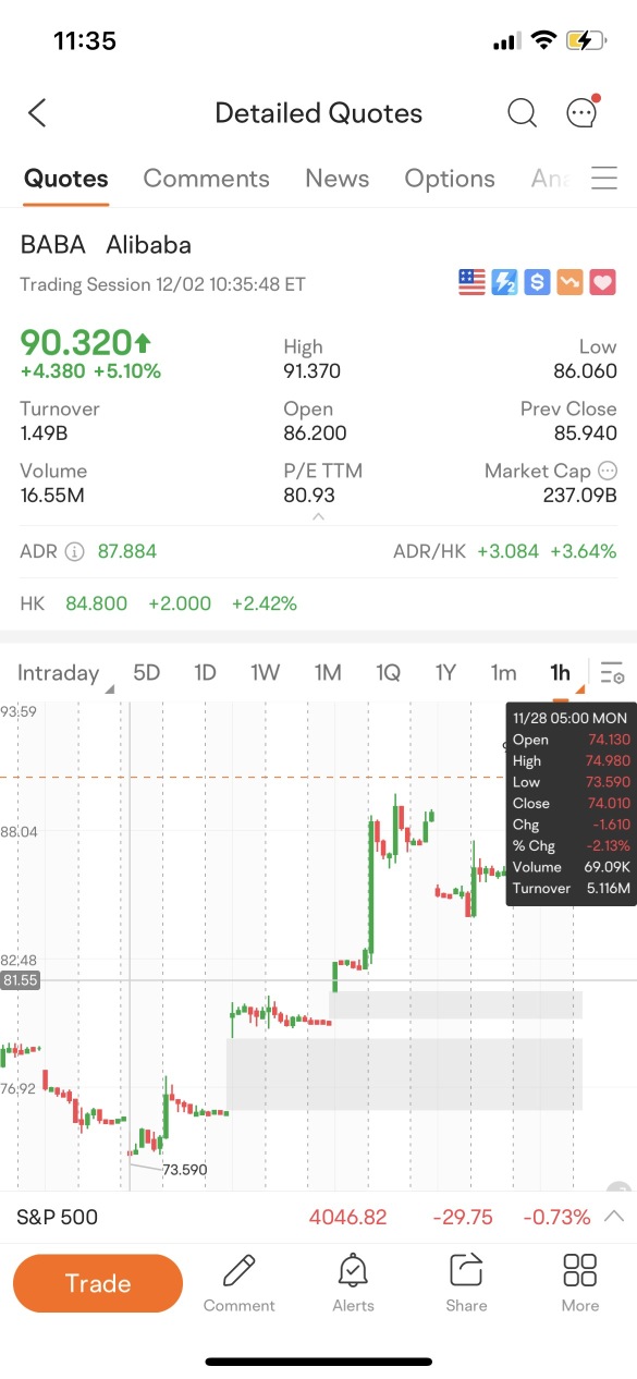 VWAP先生，希望你一切都好？價格現在為90。