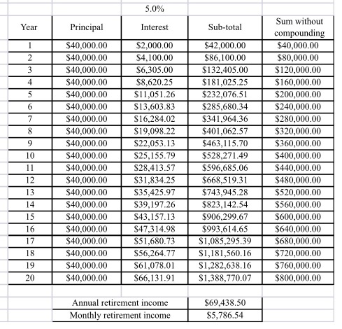 Achieve $5000 per month as passive income