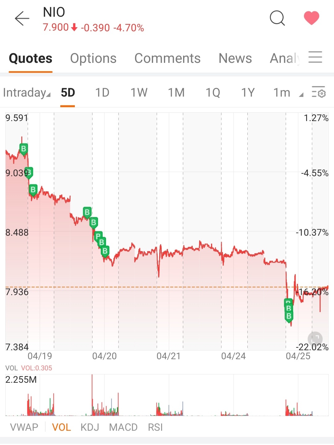 $ニオ (NIO.US)$ 一定期間投資されました。