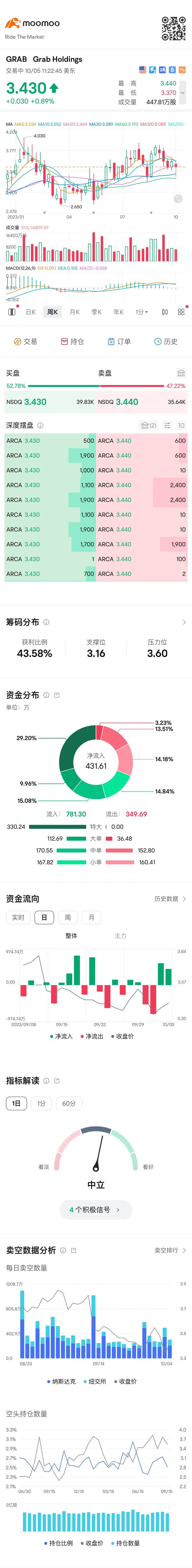 4を破るでしょう $グラブ・ホールディングス (GRAB.US)$