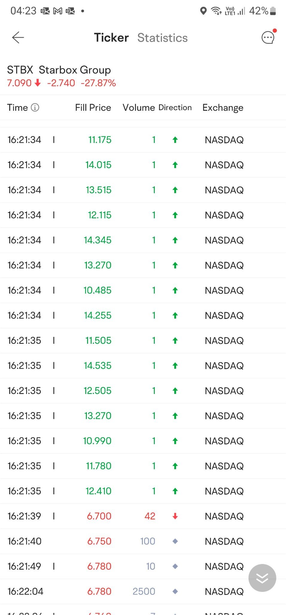 $Starbox Group (STBX.US)$ 好奇，為什麼這個價格是這樣的？