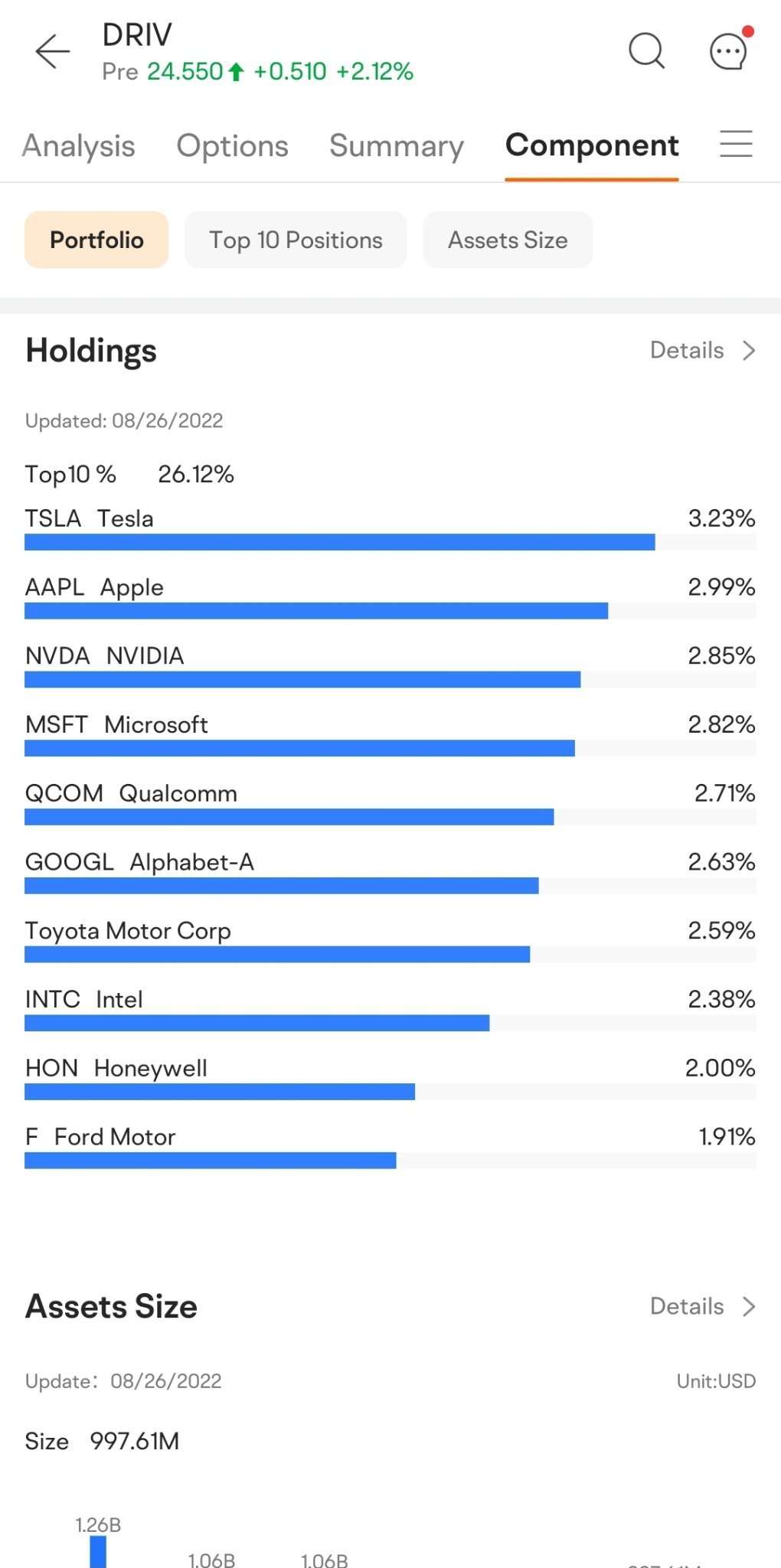 $Global X Autonomous & Electric Vehicles ETF (DRIV.US)$  All the big names in EV and big tech in this small little affordable etf. One etf to get access to all ...