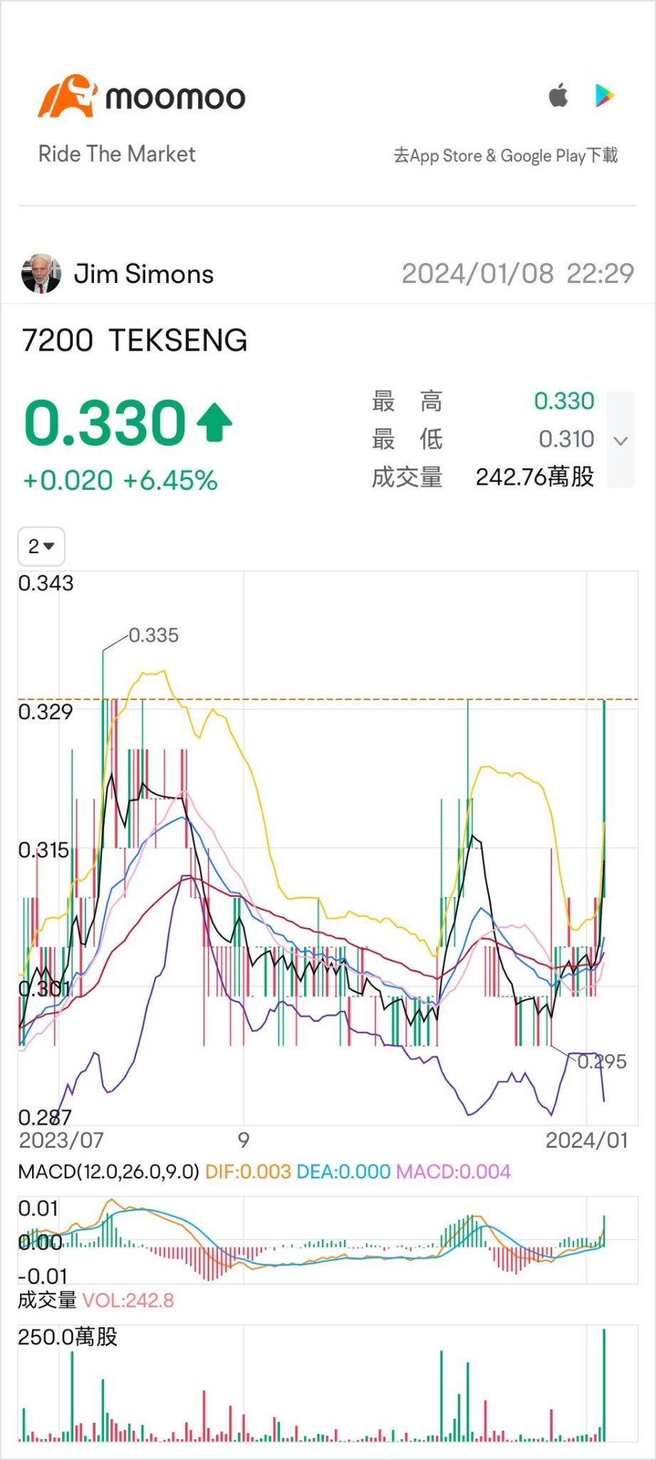 $TEKSENG (7200.MY)$ 時機到,準備噴發