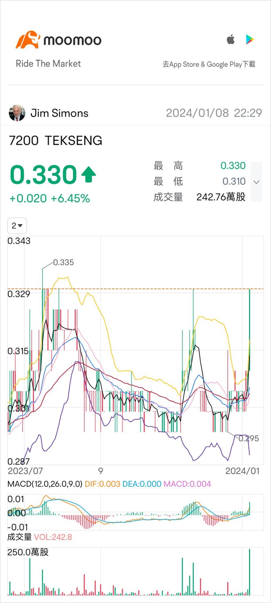 $TEKSENG (7200.MY)$ 時機到，準備噴發