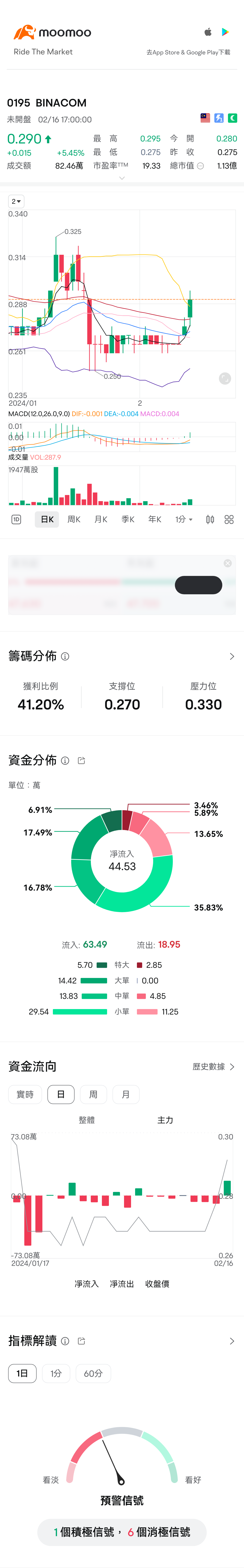 $BINACOM (0195.MY)$ 时机到