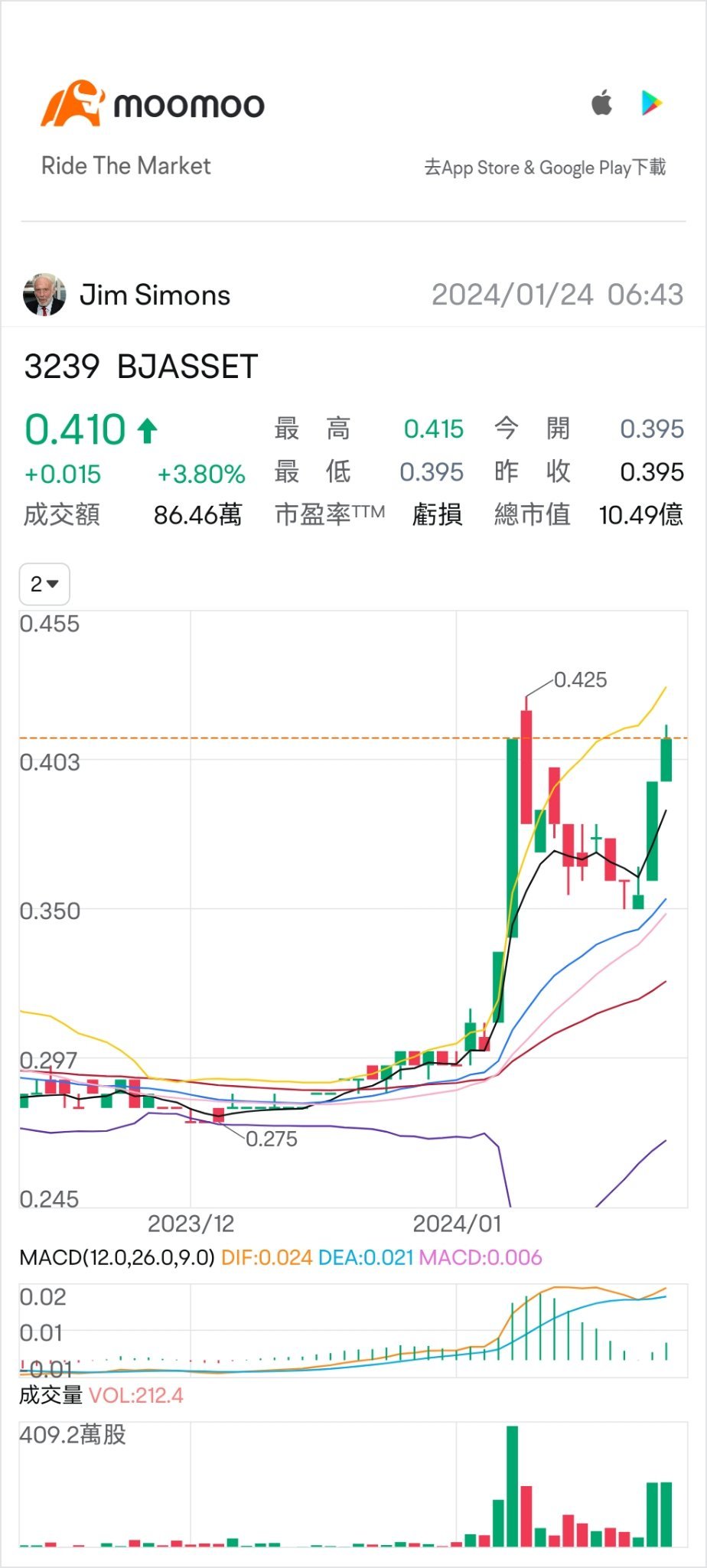 $BJASSET (3239.MY)$ 再次挑战新高