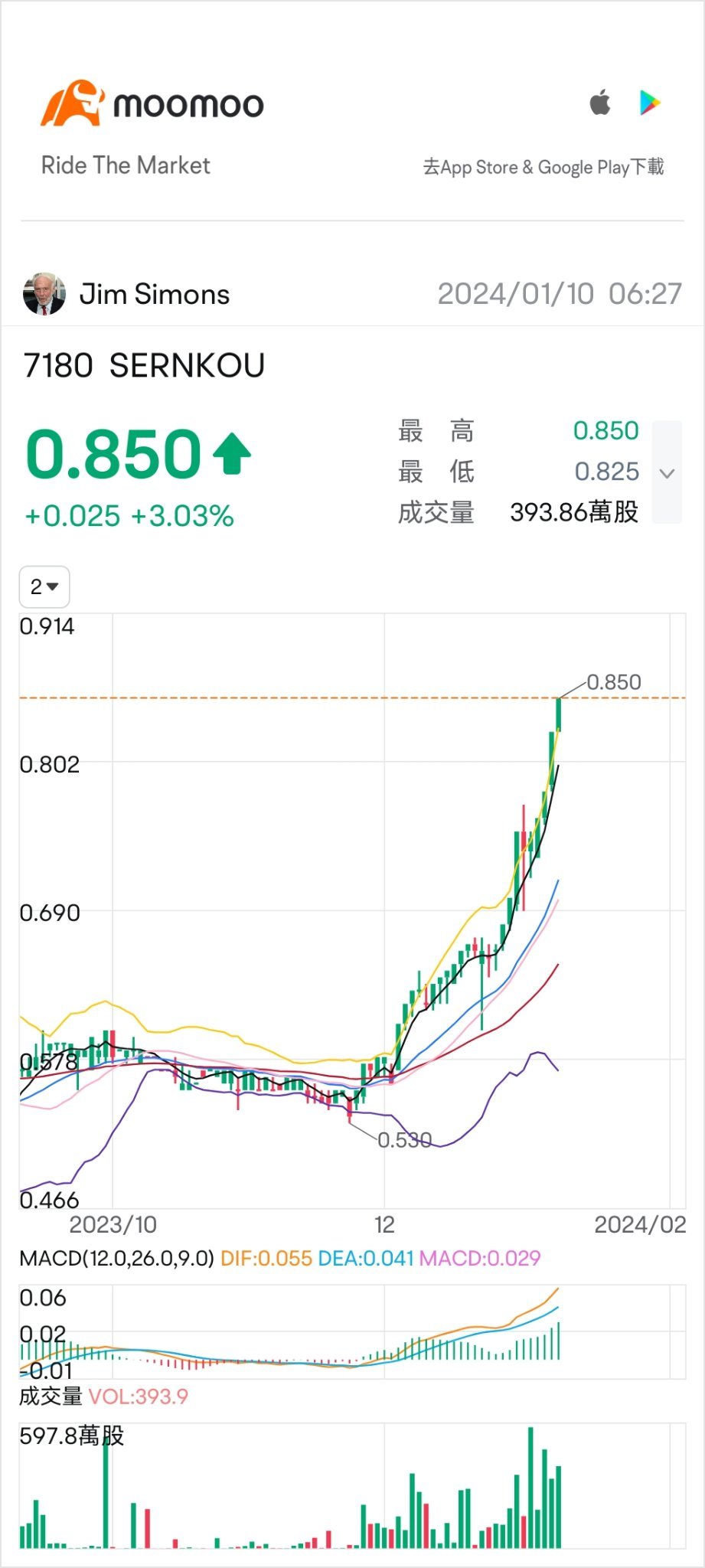 $SERNKOU (7180.MY)$ 以fibonaci來測量，目標價在1塊錢