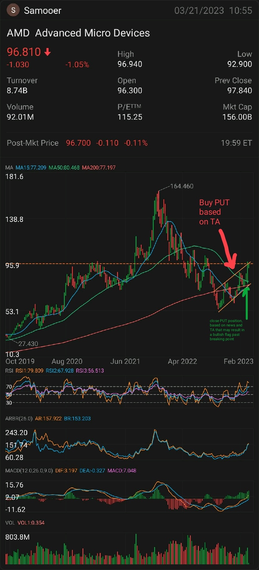 In times of uncertainty, TA adds on convictions. When conviction wavers, it is better to take profit or stop loss