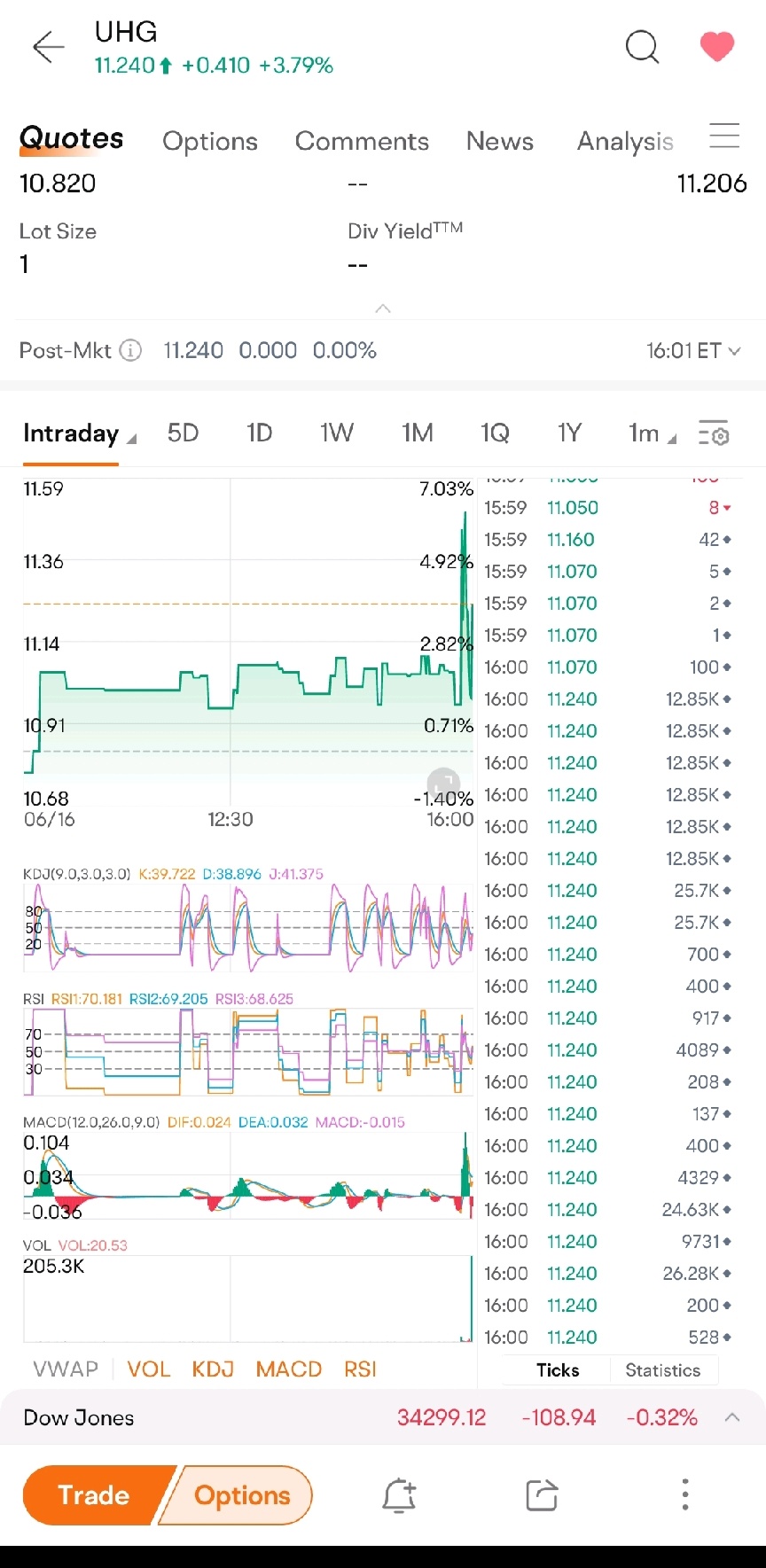 SPAC that I have been calling for past 2 weeks... volume of 380k yesterday ×10 usual volume. see that volume when market close. something brewing