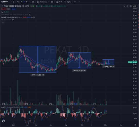 Pekat - last VCP signal & Solar EV theme taking place !