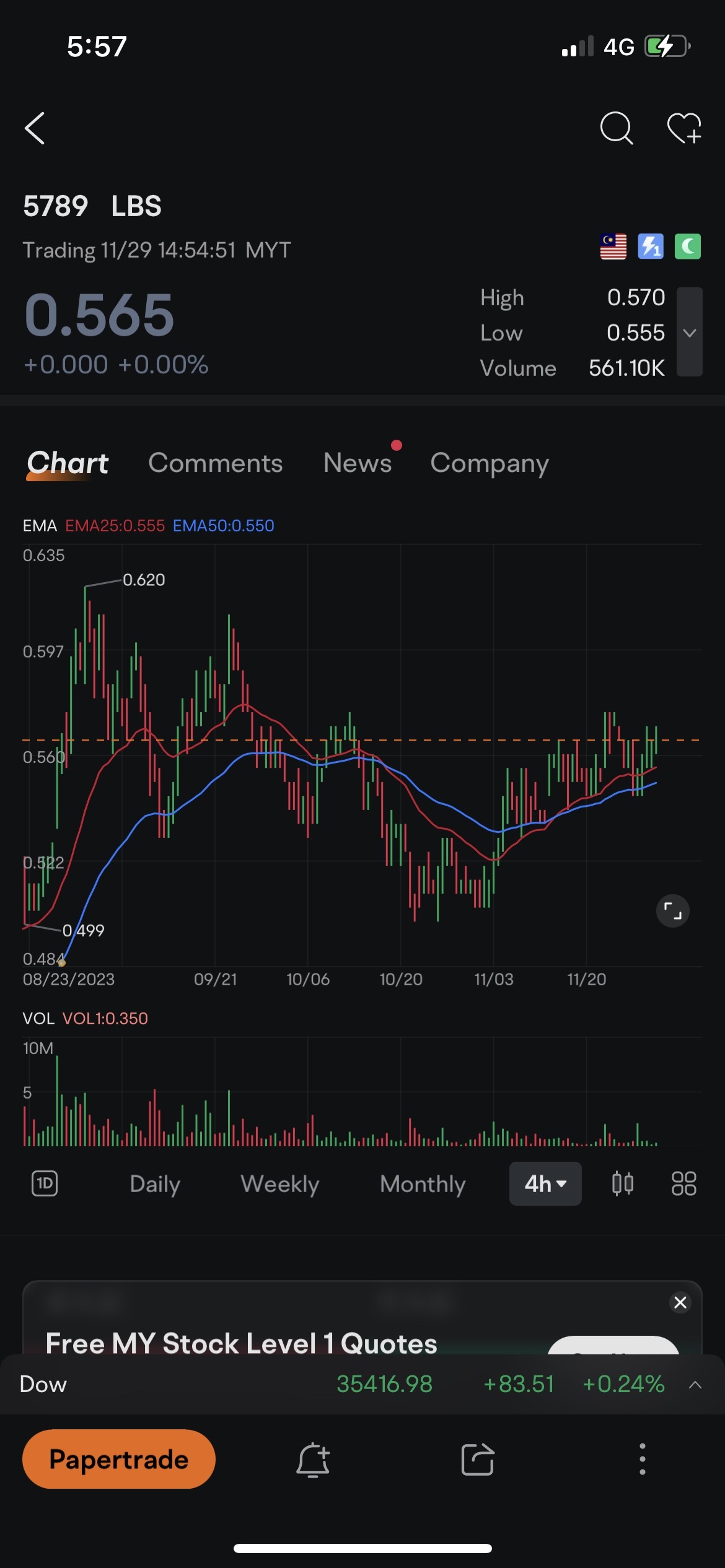 $LBS (5789.MY)$ 完成了回调，成交量较低，形成了较高的低点和较高的高点，典型的上升趋势股票，正在等待形成杯柄形态 #动量交易