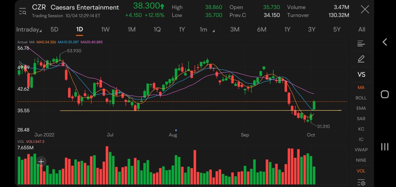 TA Challenge: Chart to find breakdown stock