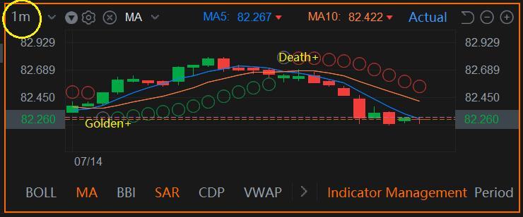 $Taiwan Semiconductor (TSM.US)$ Watching 1 m chart: Golden+   => Bullish Death+     => Bearish If you think the idea is nice, click like/  follow, otherwise ple...