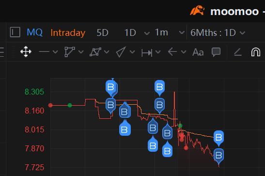 $Marqeta (MQ.US)$ I love to buy more when stock goes down (stock with good profit potential, my target: $11) Thanks for the hard & tough work of short-sellers $...