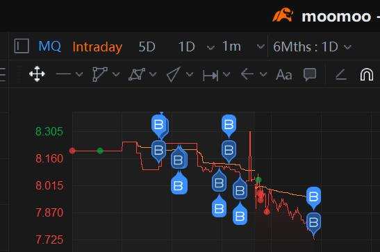 $Marqeta(MQ.US)$ I love to buy more when stock goes down (stock with good profit potential, my target: $11) Thanks for the hard & tough ...