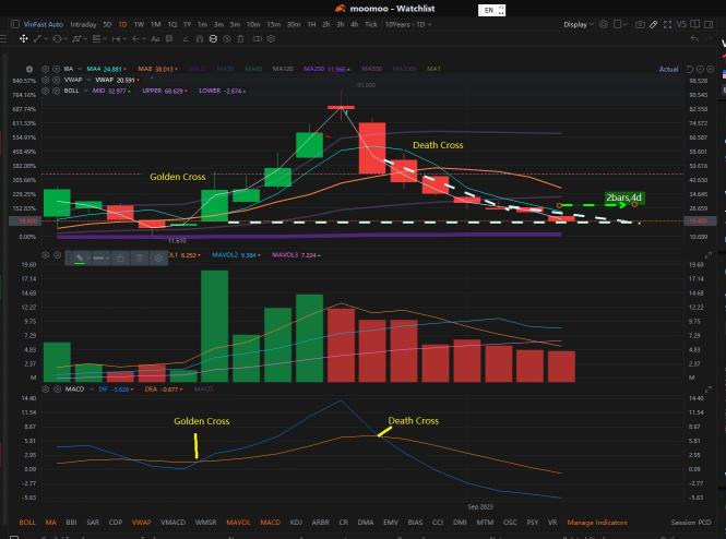 Death cross vs Golden cross