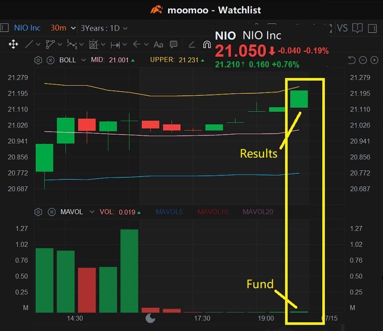 $蔚来 (NIO.US)$看起来绿色基金是非常有成效的，可以带动盘后上涨。如果绿色基金今晚盘中进场，股价可能达到22。如果红色基金继续进攻，该股可能会在21点左右波动。 如果你和我想的一样，点击点赞/关注，否则请忽略