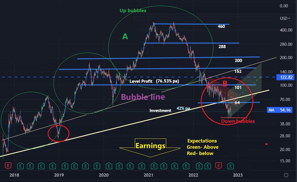 Stock bubbles