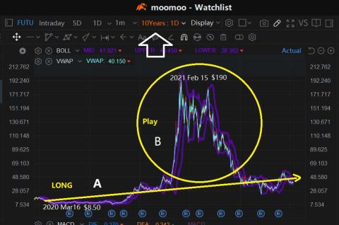 LONG profit analysis