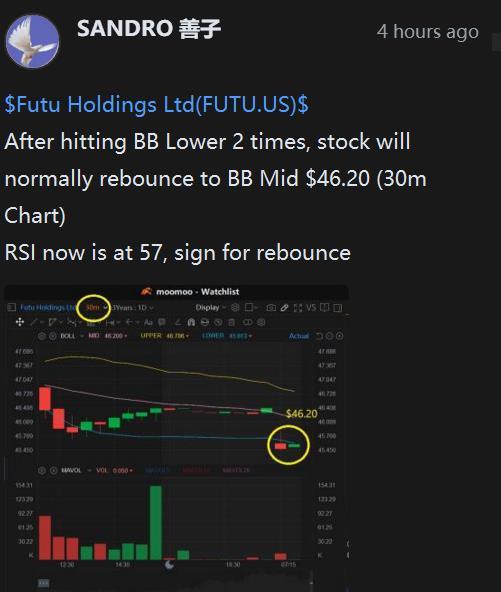 $富途控股 (FUTU.US)$  我4小时前发布的投影帖子成真了