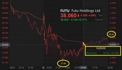 Futu: reaction to turbulent market