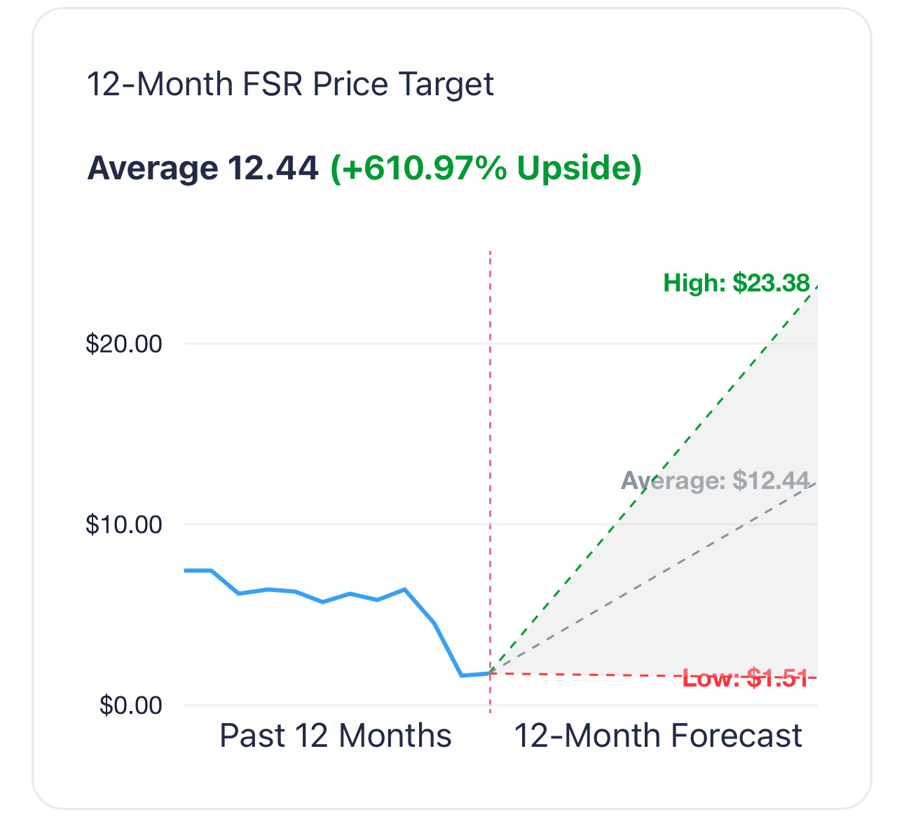 $菲斯克 (FSR.US)$ 来自互联网