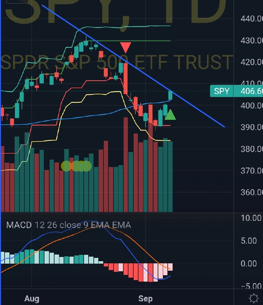 $SPDR S&P 500 ETF (SPY.US)$   426-428ゾーンへの可能性の上昇実行