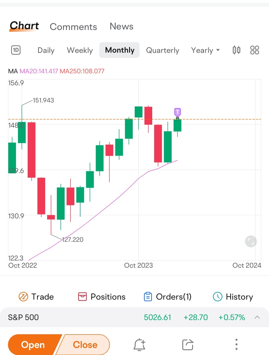 超过151.500 🤑🤑🤑