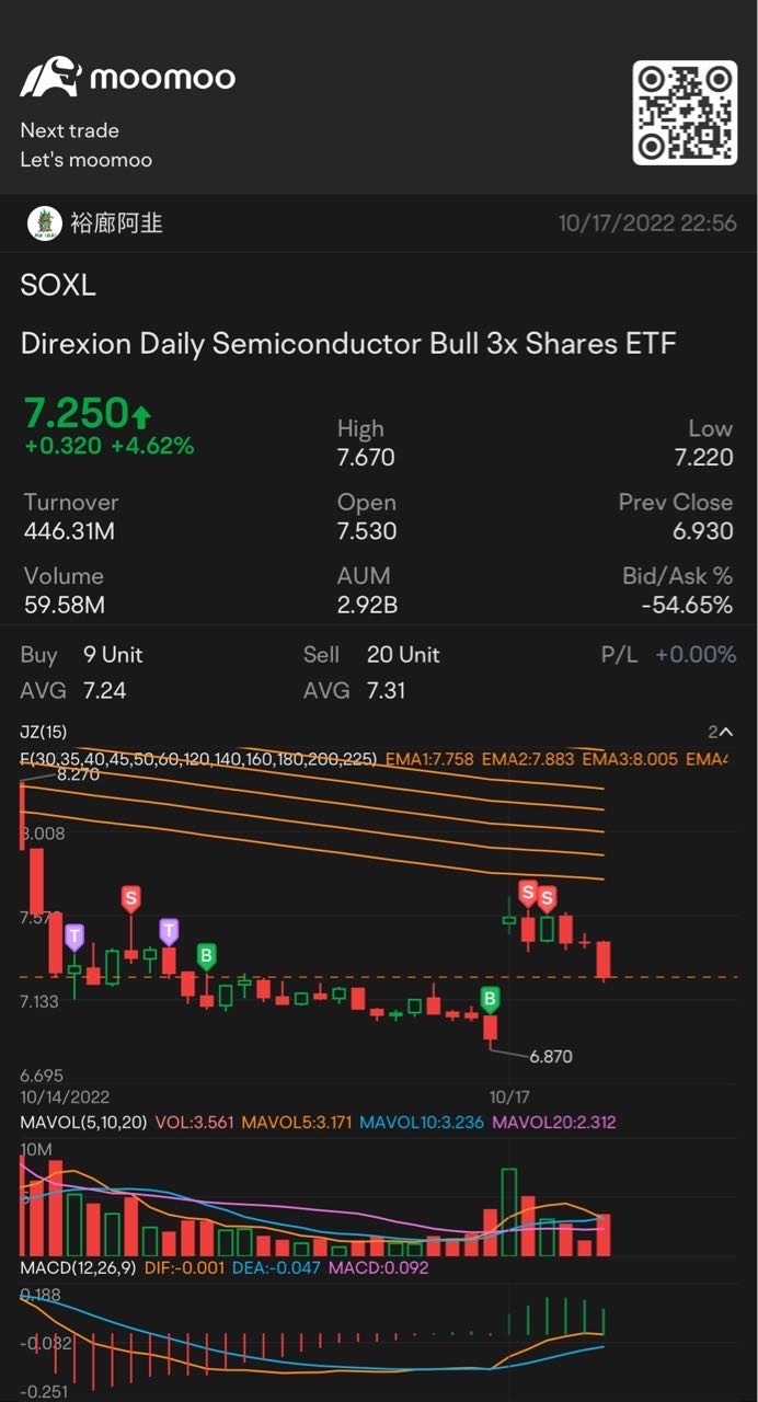 Bought at a high point too early last Friday, and relied on intraday and late trading bets that they would rebound today before turning green. However, after op...