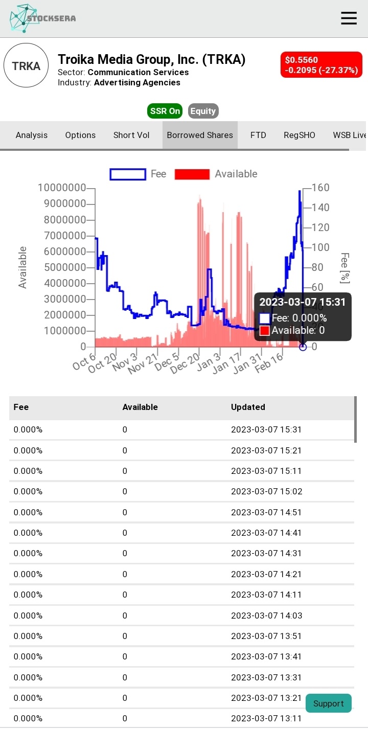 $Troika Media (TRKA.US)$ 股票被疏散，等待更新的SI。加碼持有，等待下周ftd核彈 [旺柴]